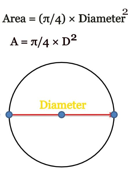 The Diameter Of A Circle Mean Area