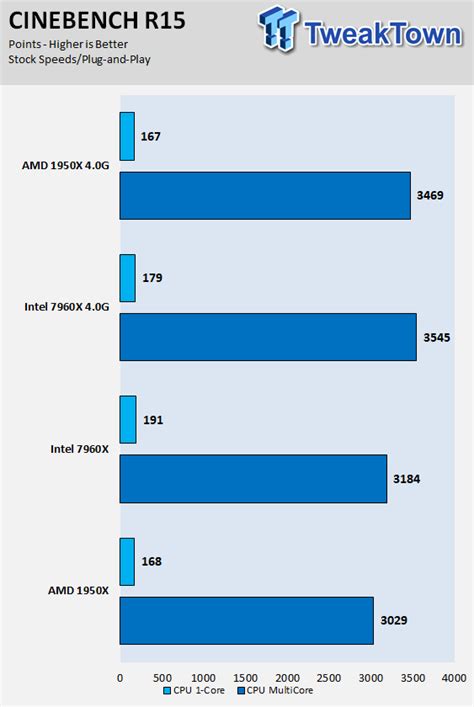 AMD Threadripper vs. Intel Core i9 CPUs Clock for Clock