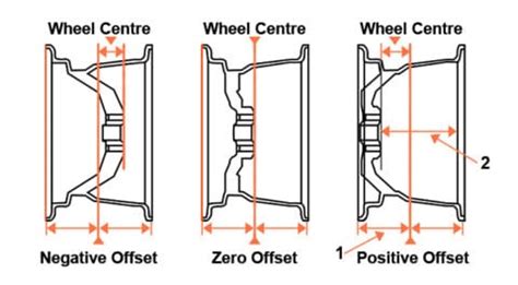 Wheel Offset Calculator - SA Motorsport Tyres