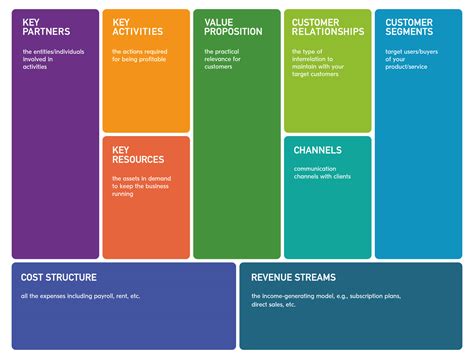 What Is Key Resources In Business Model Canvas - Seputar Model