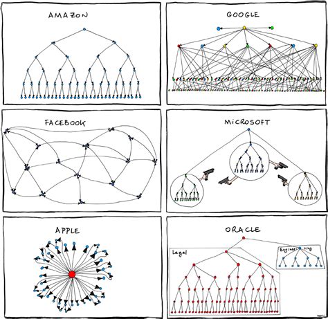 Funny organizational charts [infographic]