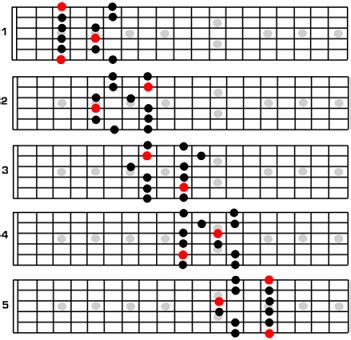 G Minor Pentatonic Scale