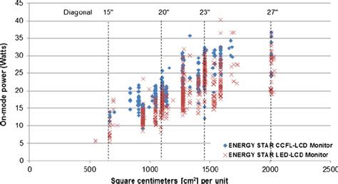 LCD monitor power consumption vs. screen size | Download Scientific Diagram