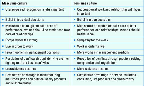 Masculine And Feminine Characteristics Hofstedes Cultural Dimensions ...