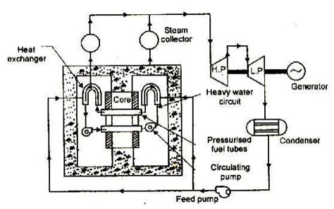 Heavy Water Cooled Reactor (HWR) (or) CANDU