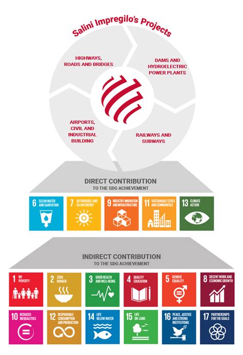 Salini Impregilo’s projects contribute to advancing the SDGs indicated by the United Nations ...