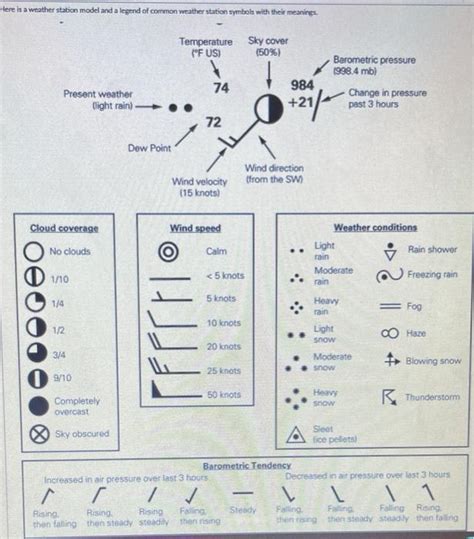 Solved Here is a weather station model and a legend of | Chegg.com