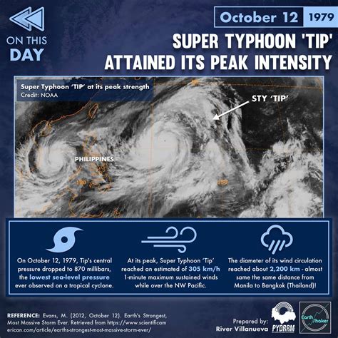 Earth Shaker - #OnThisDay Super Typhoon 'Tip' became the...