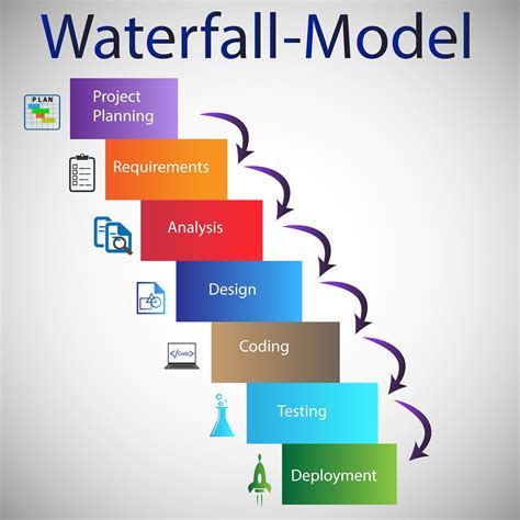 Waterfall to Agile — How Kanban can help move to Agile without causing ...