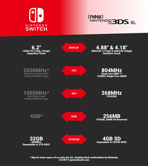 Nintendo Switch vs Nintendo 3DS – Game Climate