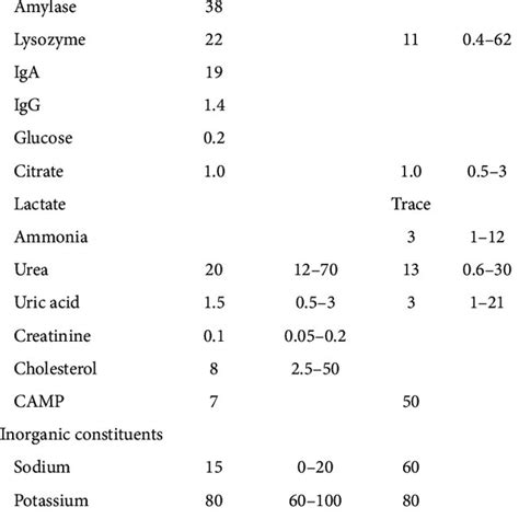 (PDF) The composition,function and role of saliva in maintaining oral health-a review