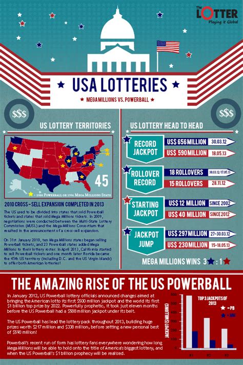 Infographic: The State of US Lottery