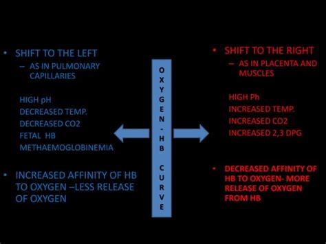 Oxygen dissociation curve