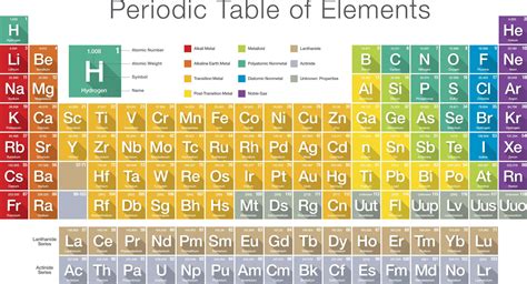 Elements With Names and Symbols of Periodic Table