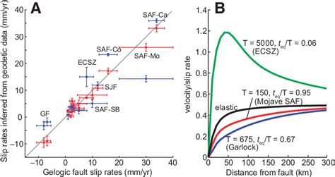 A: Geologic fault slip rates versus slip rates inferred from geodetic... | Download Scientific ...