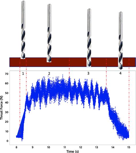 Thrust force diagram in drilling. | Download Scientific Diagram