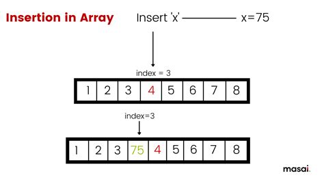 Array Data Structure - Types, Applications, Implementation