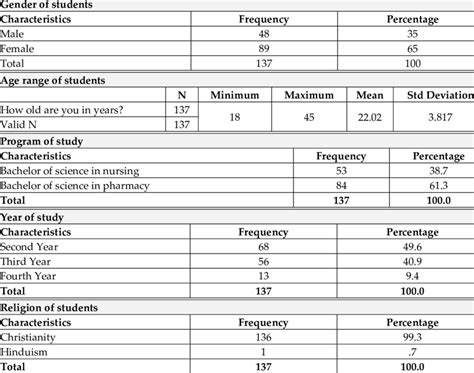 Social demographics characteristics (n=137) | Download Scientific Diagram