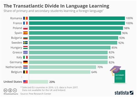 Chart: The Transatlantic Divide In Language Learning | Statista