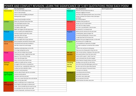 Power and Conflict Revision 2020 | Teaching Resources