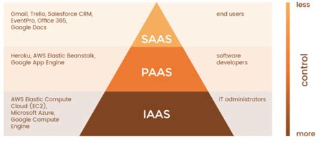 The Difference Between Cloud Service Models: SaaS, PaaS, IaaS