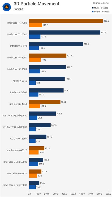 Then and Now: Almost 10 Years of Intel CPUs Compared > Synthetic ...