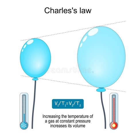 Charles S Law. Relationship between Volume and Temperature Stock Vector - Illustration of energy ...