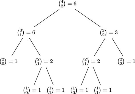 Tree of values computed on the Pascal’s recursion | Download Scientific Diagram