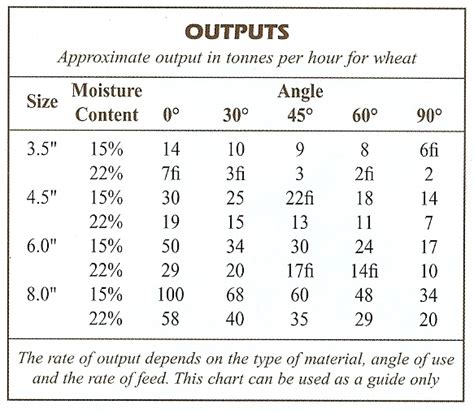 Grain auger capacity between 3.5inch and 4.5inch | The Farming Forum