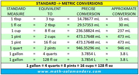 Metric Measures Chart | Measurement conversions, Metric conversion chart, Metric measurement chart