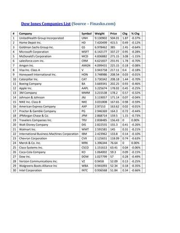 Dow 30 Companies List by Finasko - Issuu