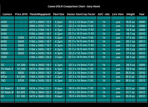 Canon DSLR Comparisons and Reviews for Astro Imaging - 450D, 500D, 550D ...