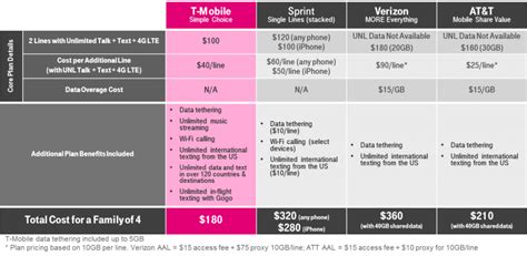 T-Mobile Announces New Unlimited 4G LTE Data Plan With 2 Lines for $100 ...