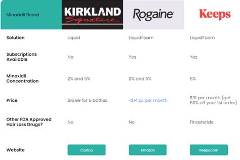 Kirkland Minoxidil Review - Is It Legit for Hair Loss? - Fin vs Fin