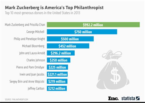 Chart: Mark Zuckerberg is America's Top Philanthropist | Statista