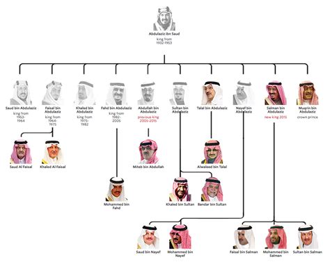 Interactive by @WSJGraphics: Saudi royal family tree | Scoopnest