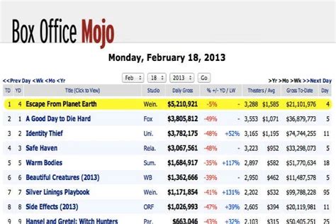 Box Office Mojo Redirecting to IMDb.com (Update) - TheWrap