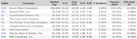 Dividend Yield - Stock, Capital, Investment: 10 Best Performing Long-Term Dividend Stocks