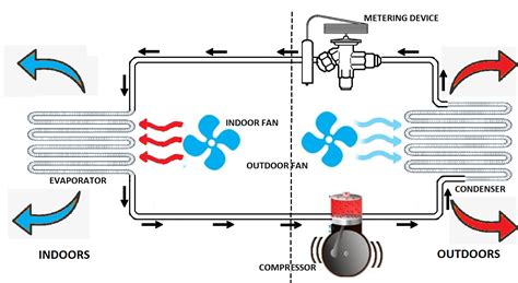 Exploring Air Conditioner Basics: Thermodynamics - Sandium