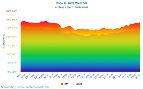 Weather and climate for a trip to Cook Islands: When is the best time to go?