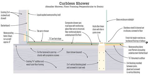 Curbless Shower Retrofit | JLC Online | Shower, Bath, Plumbing, Drain Entrapment, Tile