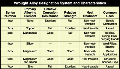 Properties of structural aluminum