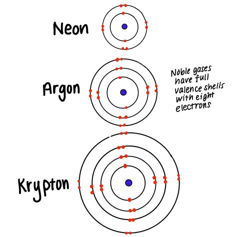 Group 18: The Noble Gases