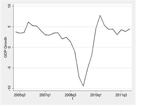 Mexican real GDP growth from 2005 to 2012 | Download Scientific Diagram