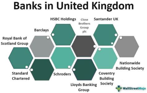 Banks in United Kingdom - Overview, List of Top 10 Banks