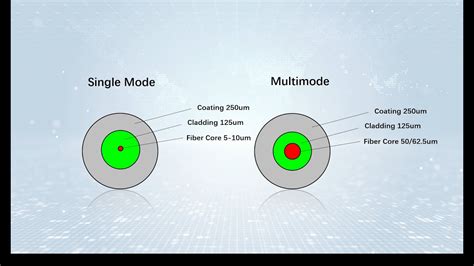 Single Mode vs. Multimode Fiber - What's the Difference? How to Choose? - YouTube