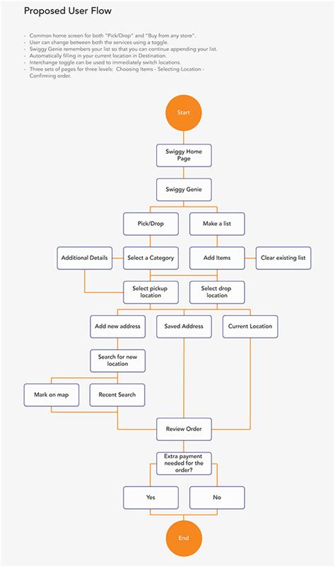 Swiggy Genie - Updating the user flow :: Behance