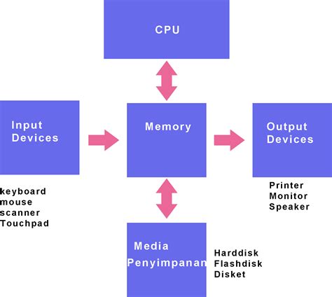 Perkembangan Hardware Komputer » EddyPriyo