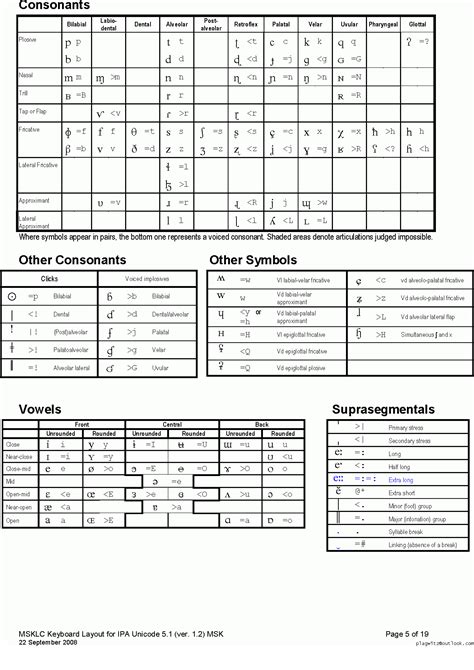 Cheatsheet for typing phonetic symbols with the IPA Keyboard Layout on ...