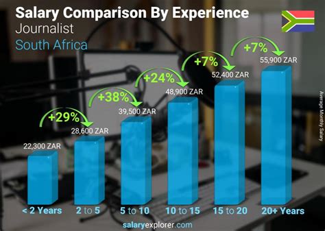 Journalist Average Salary in South Africa 2024 - The Complete Guide